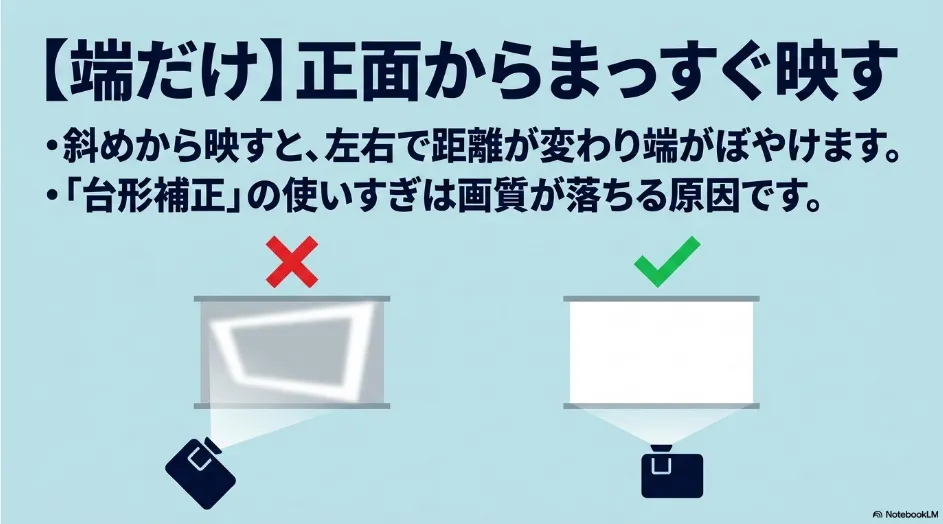 斜めから投影した場合と、スクリーンへ正面から投影した場合の違いを示した比較図