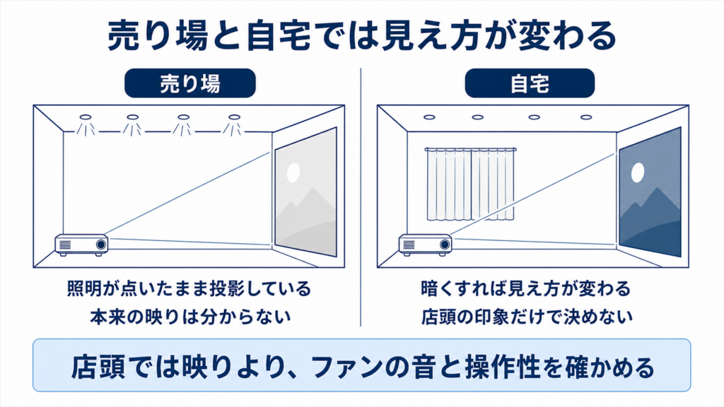 照明の点いた売り場と遮光した自宅で映りが変わることを比べた図