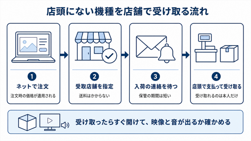 ネット注文から店舗受取までの4ステップを示した図