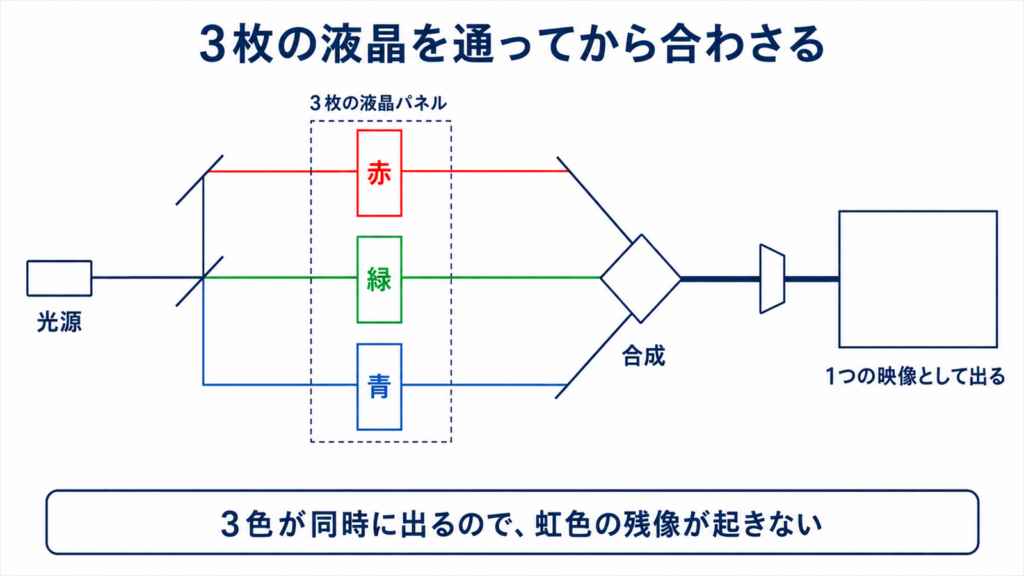 3LCD方式で光が赤緑青に分かれて再び合成されるまでを示した図