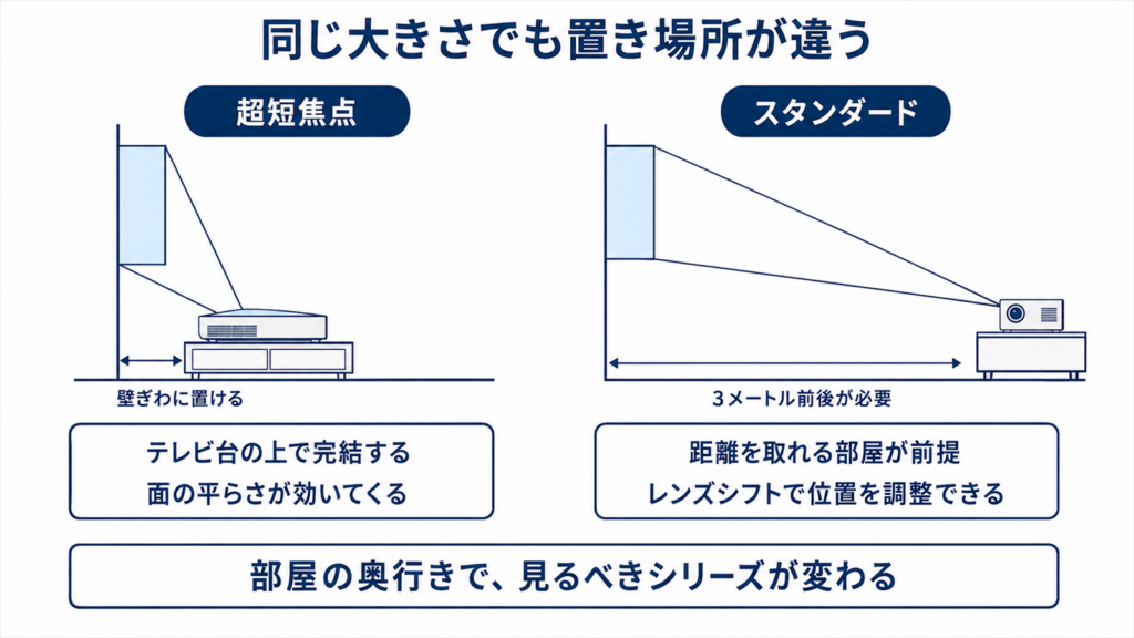 超短焦点とスタンダード機で必要な置き場所の違いを比べた図
