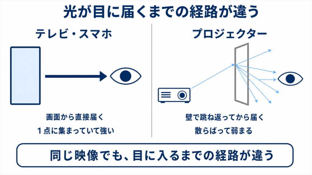 テレビは直接光、プロジェクターは反射光で目に届く経路の違いを示した図