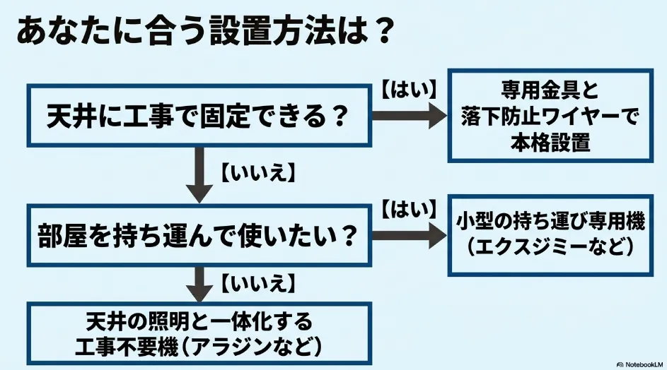 天吊りできるか、部屋を移動して使うかによってプロジェクターの設置方法を選ぶフローチャート