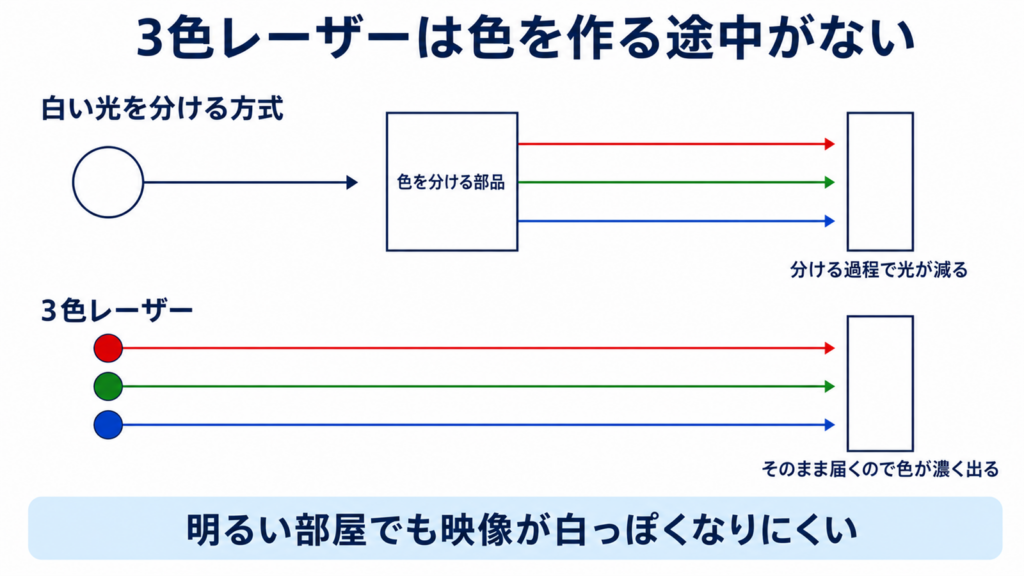 白い光を分ける方式と3色レーザーで光の届き方が違うことを示した図