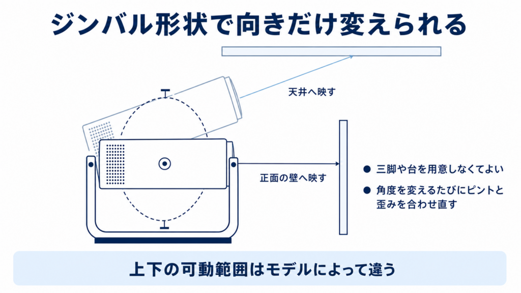 ジンバル形状で本体を上向きに倒して天井へ映す可動範囲を示した図