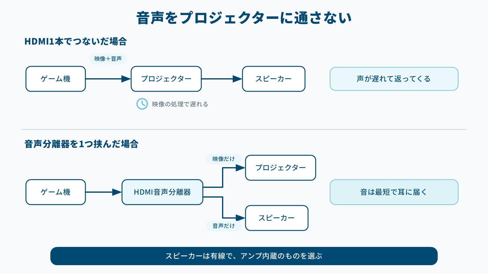 HDMI1本の接続と音声分離器を挟んだ接続の違いを示した図