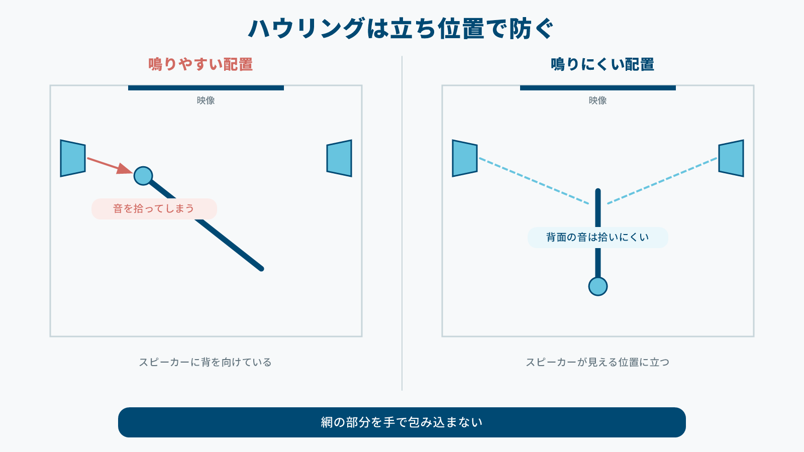 ハウリングが鳴りやすい立ち位置と鳴りにくい立ち位置を比べた図