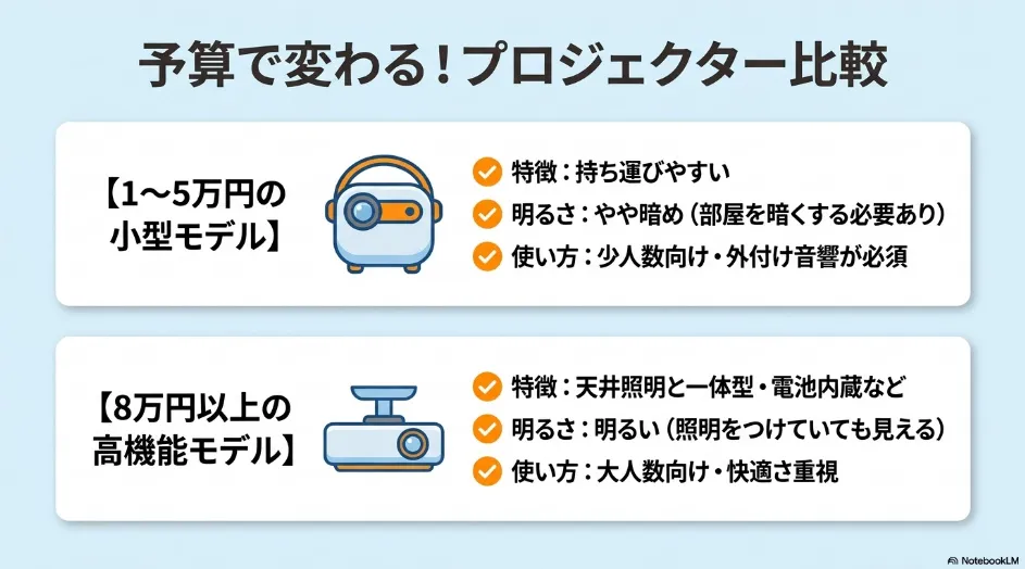 1万円から5万円の小型モデルと8万円以上の高機能プロジェクターの比較