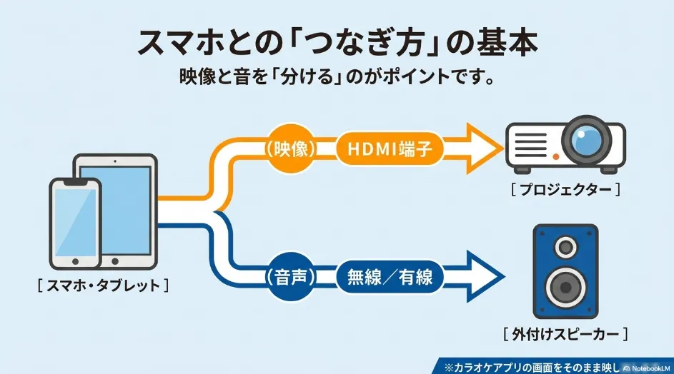 スマホの映像をHDMIでプロジェクターへ送り音声を外付けスピーカーへ出力する接続図
