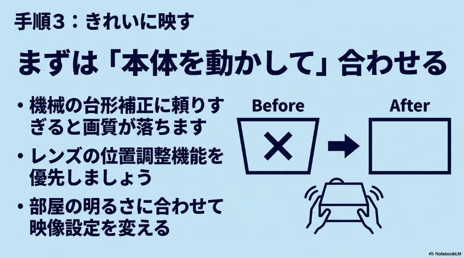 台形補正より本体位置やレンズシフトで調整する重要性を示した比較図