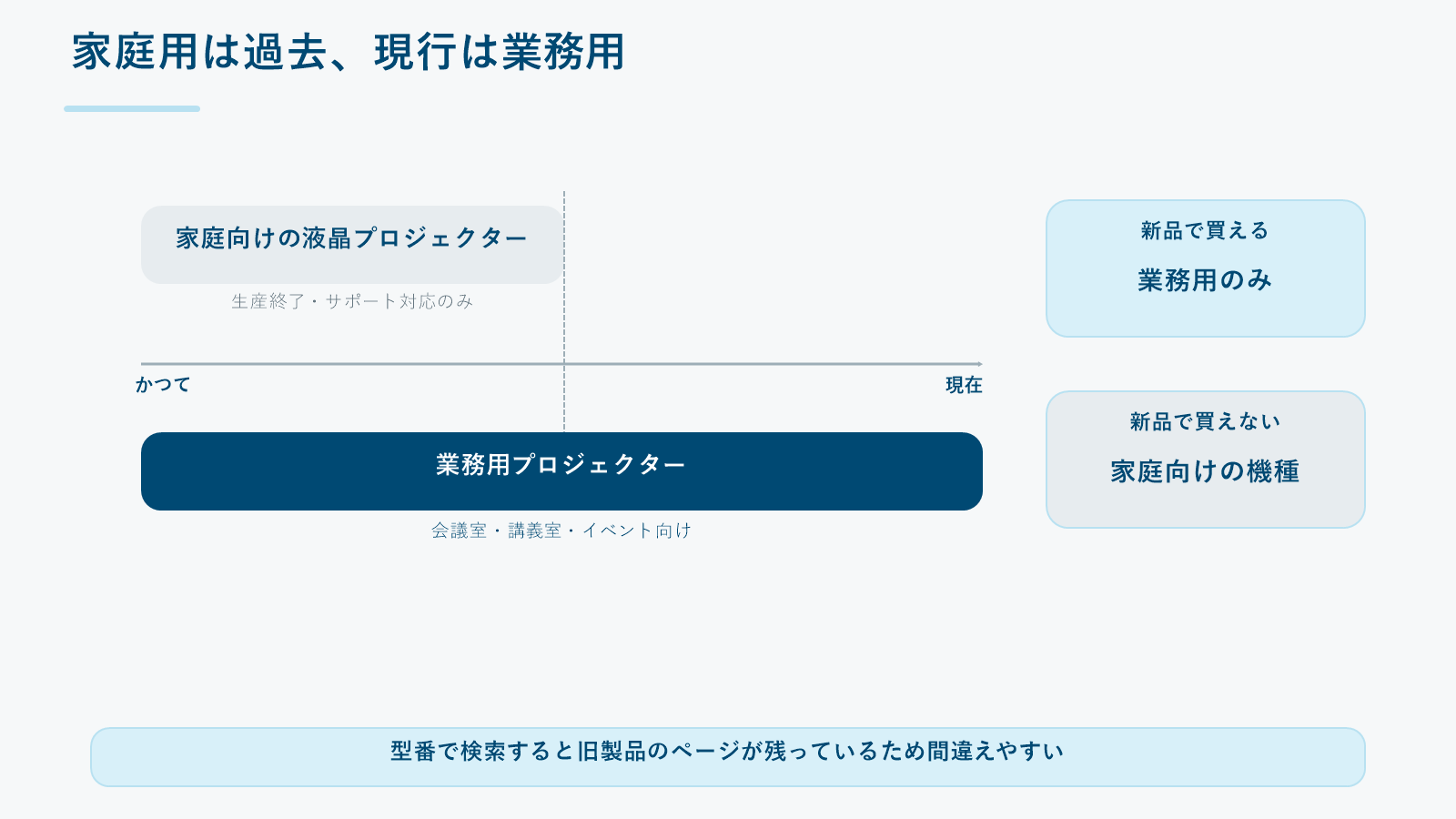 家庭向けが過去の製品になり現行は業務用のみであることを時間軸で示した図