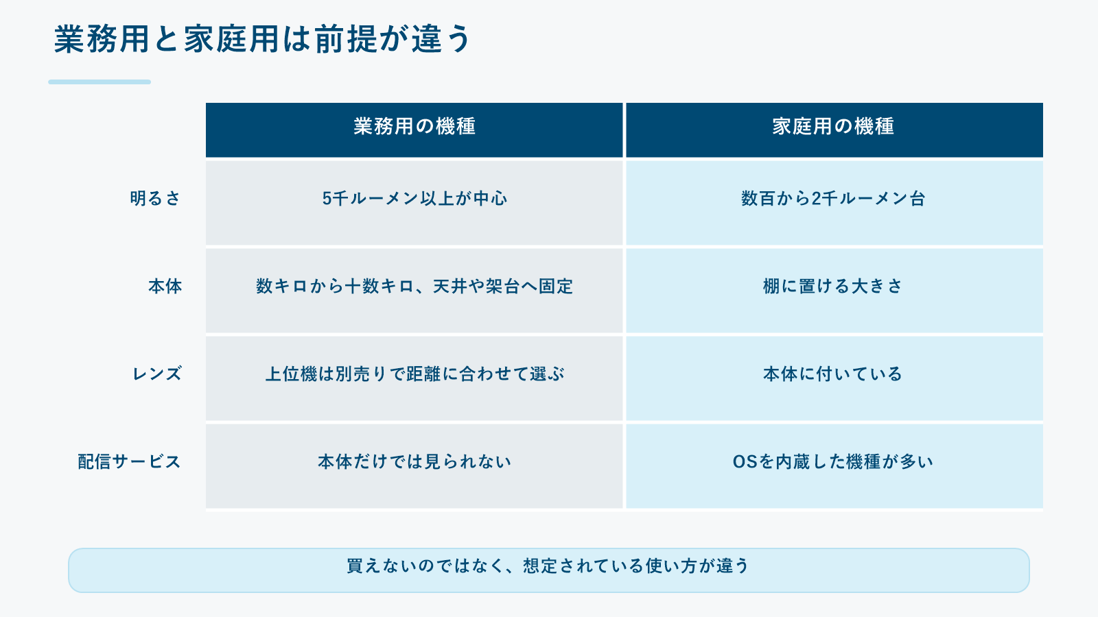 業務用と家庭用で明るさ・本体・レンズ・配信サービスの前提が違うことを比べた表