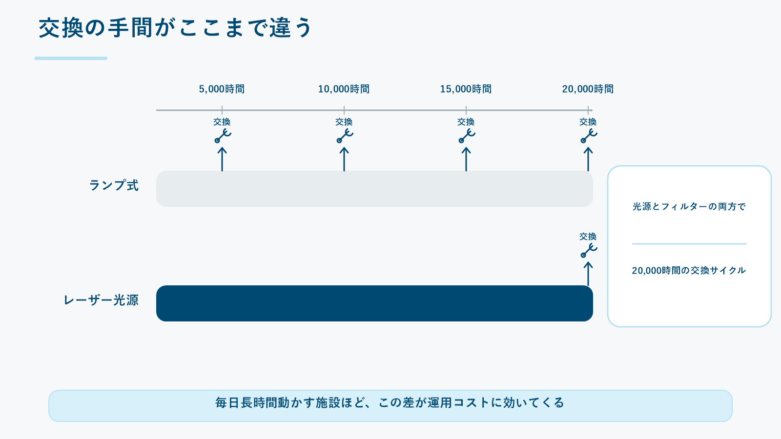 ランプ式とレーザー光源で交換の回数がどれだけ違うかを時間軸で示した図