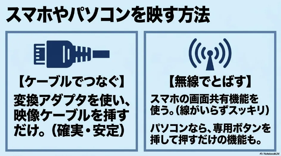 スマホやパソコンを変換アダプタや無線機能でプロジェクターに接続する方法