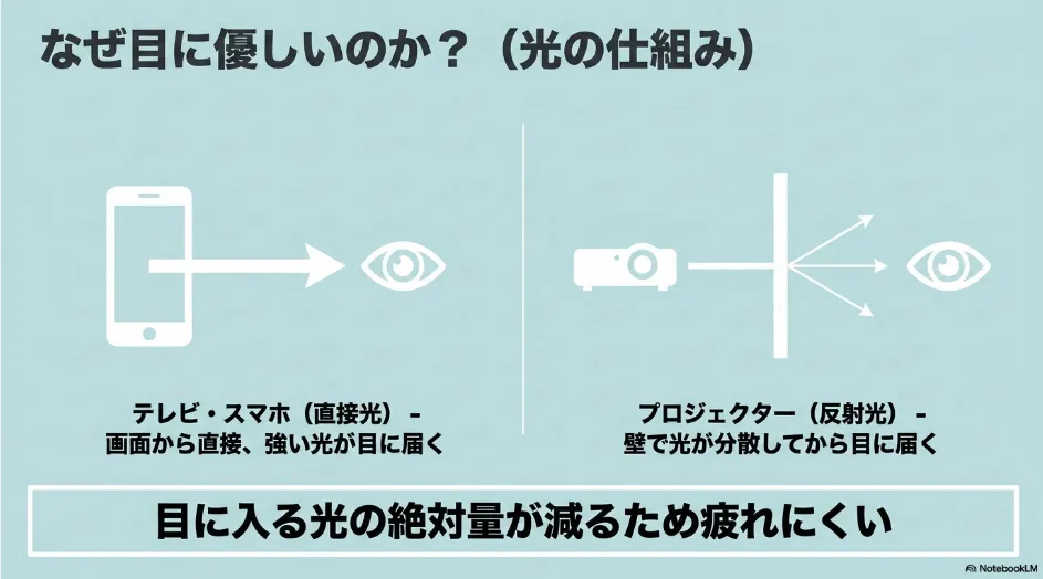 テレビやスマホの直接光とプロジェクターの反射光の違いを比較した図