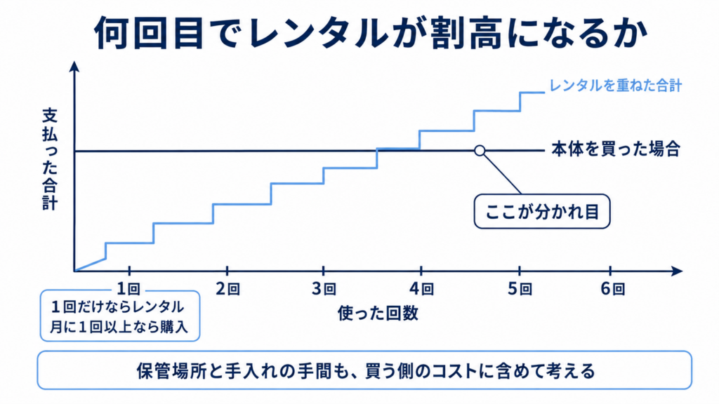 レンタル料の累計と本体価格が交差する位置を示したグラフ