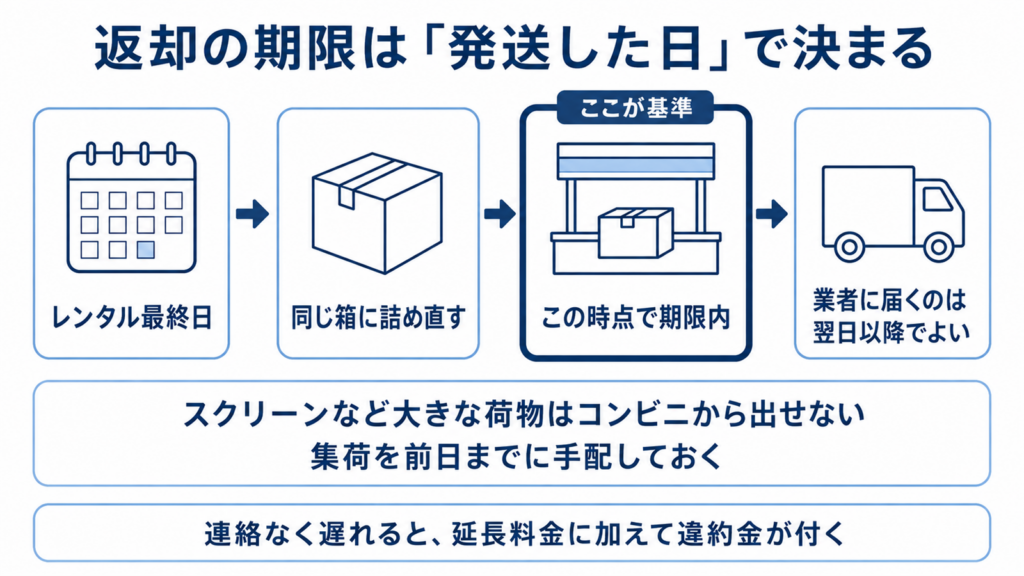 最終日に発送すれば期限内になることを流れで示した図