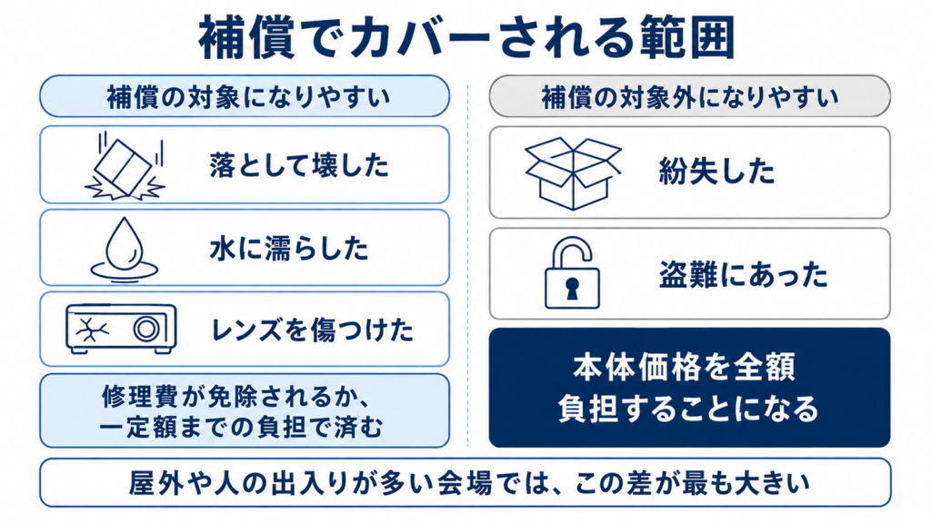 故障は補償の対象で紛失と盗難は対象外になることを比べた図
