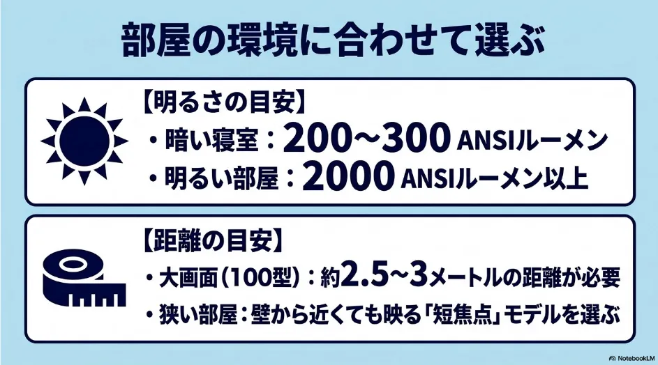 暗い寝室は200から300ANSIルーメン、明るい部屋は2000ANSIルーメン以上、100インチ投影には約2.5から3メートル必要と示した選び方