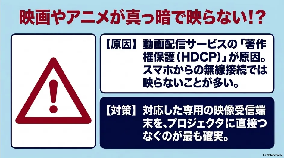 動画配信が映らない原因はHDCPによる著作権保護で、対応するストリーミング端末をプロジェクターへ直接接続する対策を示した図
