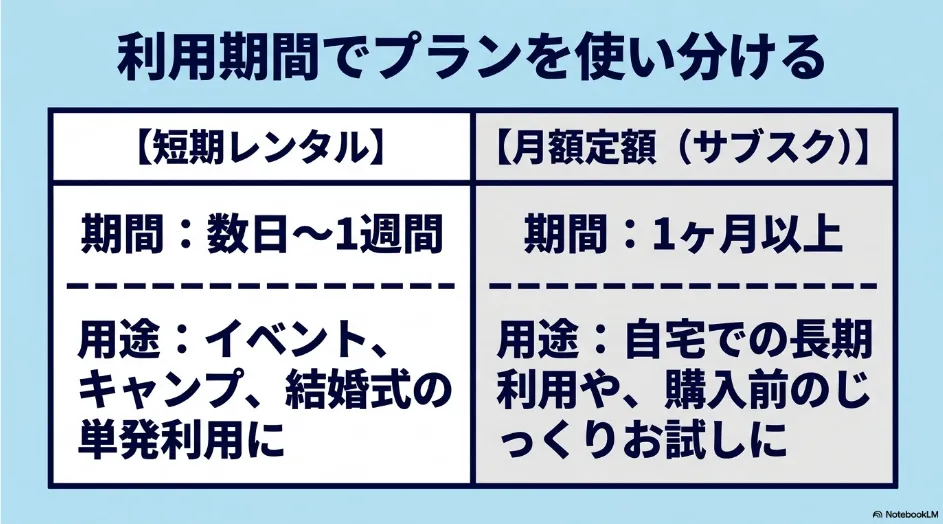 数日から1週間の短期レンタルはイベントやキャンプ向け、1か月以上の月額サブスクは自宅での長期利用や購入前のお試し向けと比較した図