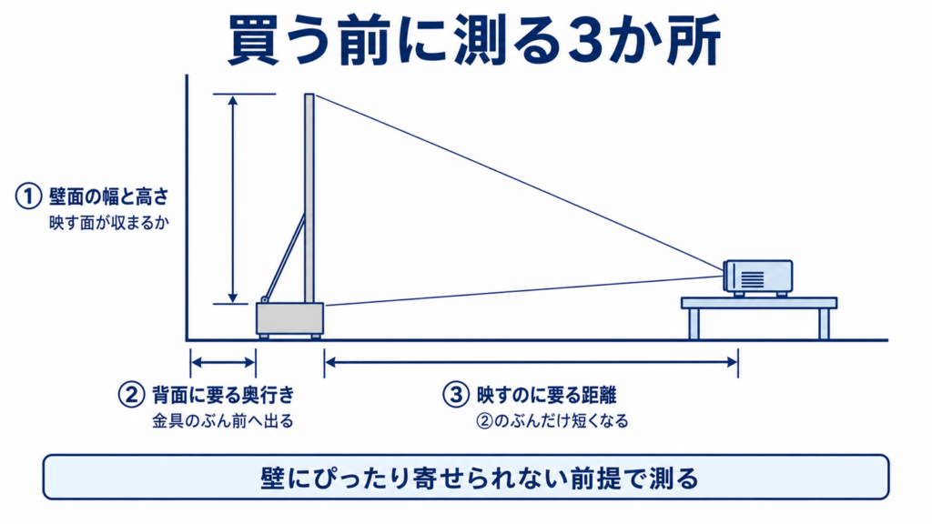 自立式スクリーンを置くときに測る3か所を示した図