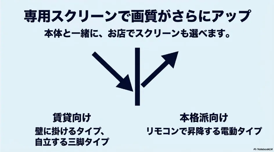 賃貸向けの壁掛け式と三脚式、本格シアター向けの電動式プロジェクタースクリーン