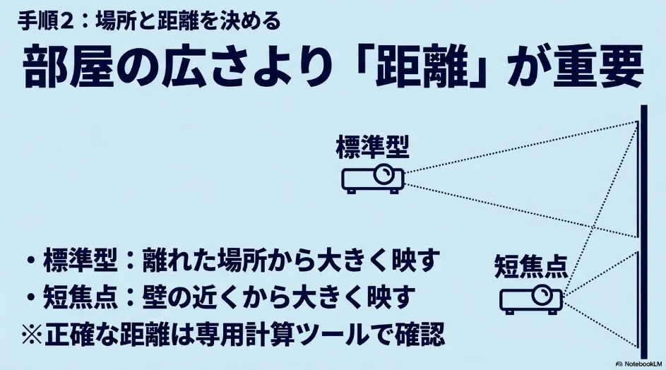 標準プロジェクターと短焦点プロジェクターの設置距離の違いを比較したイメージ図