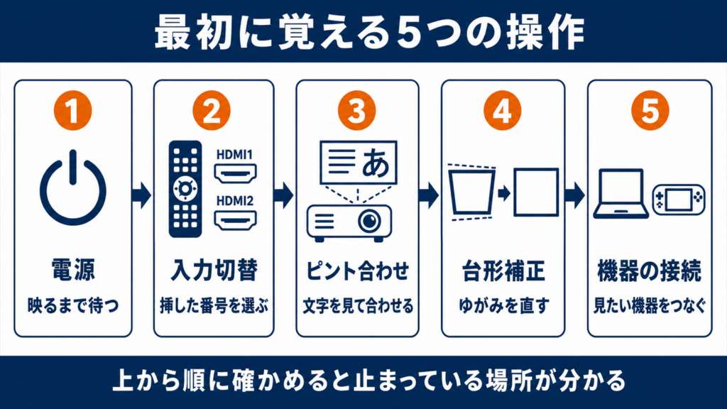 プロジェクターの使い方で覚える5つの操作を順番に並べた図