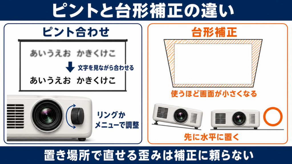 ピント合わせと台形補正を行う順番と違いを示した図