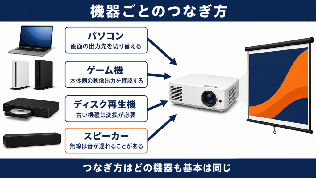 パソコンやゲーム機など機器別のつなぎ方と確認する場所を