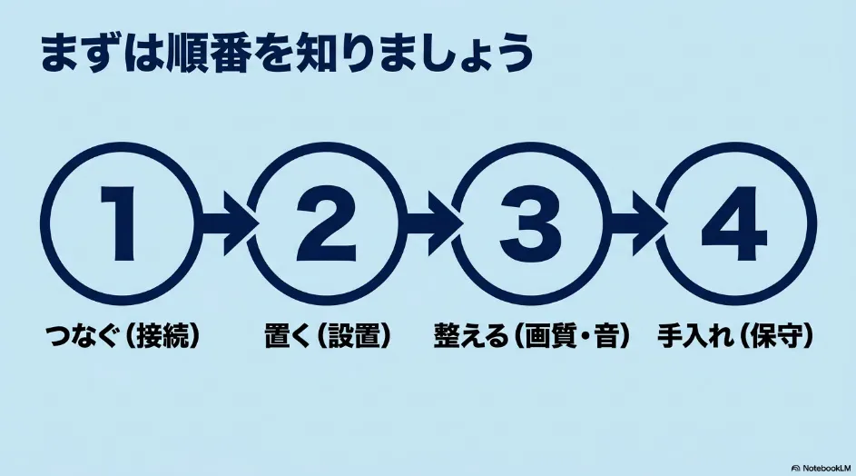 プロジェクターの使い方を接続・設置・画質調整・メンテナンスの4手順で示した全体フロー図