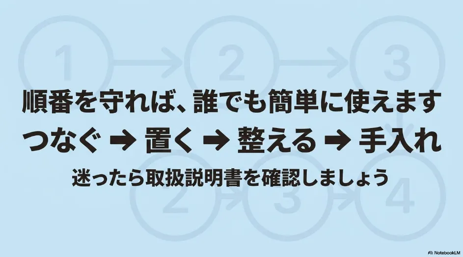 プロジェクターは接続・設置・画質調整・メンテナンスの順番で進めれば迷わないことをまとめた図