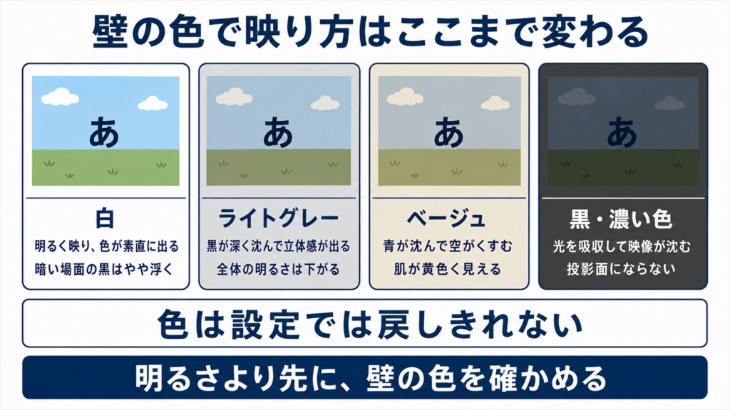 白・ライトグレー・ベージュ・黒の壁で映り方が変わることを比べた図