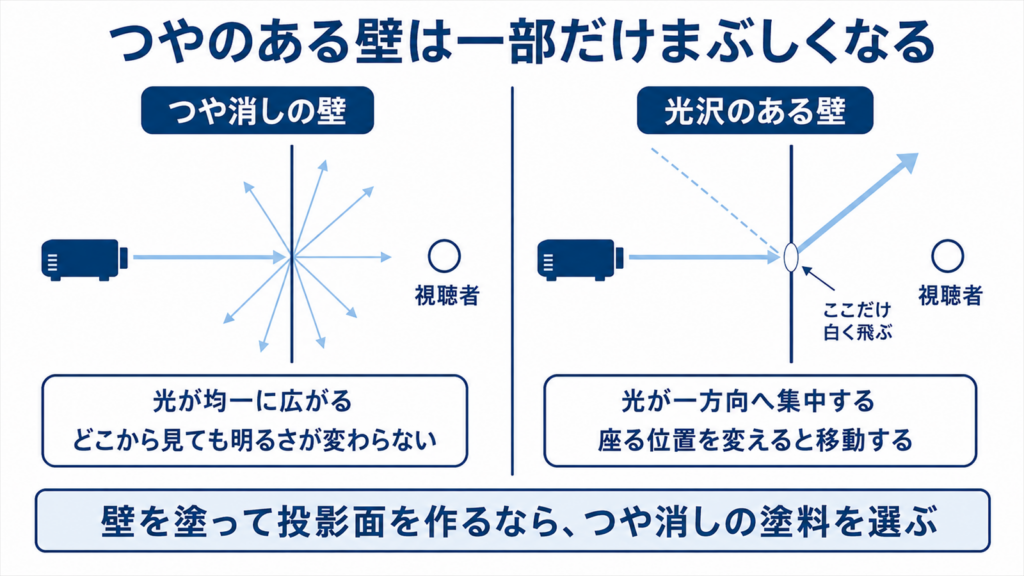 つや消しの壁と光沢のある壁で光の返り方が違うことを示した図