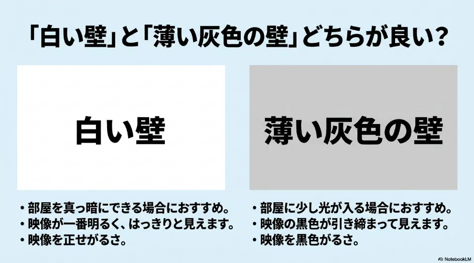 プロジェクターを投影する白い壁とライトグレーの壁について、部屋の明るさや映像の見え方の違いを比較