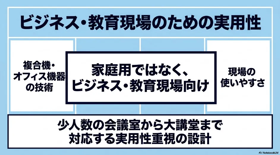 複合機やオフィス機器の技術を活用し、少人数の会議室から大講堂まで対応するリコーのプロジェクター