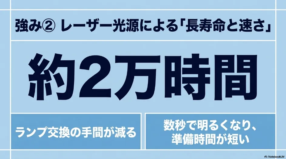 リコーのレーザー光源モデルは約2万時間の長寿命で、素早く起動しランプ交換の手間を減らせることを示した図