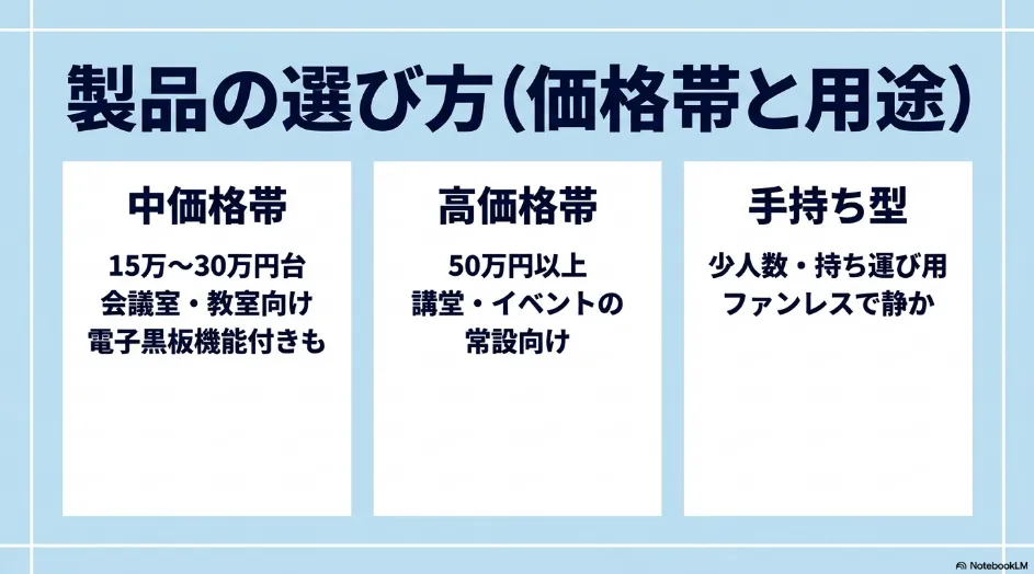 リコーのプロジェクターを中価格帯、高価格帯、手持ち型に分け、価格と用途を整理した比較図