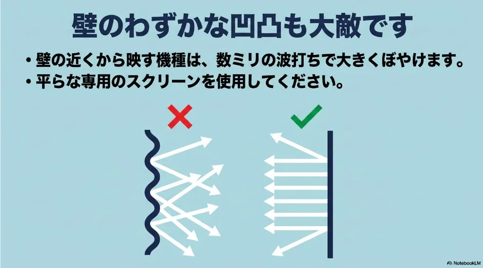 超短焦点プロジェクターでは壁のわずかな凹凸でも光が乱れてぼやけることを示した図