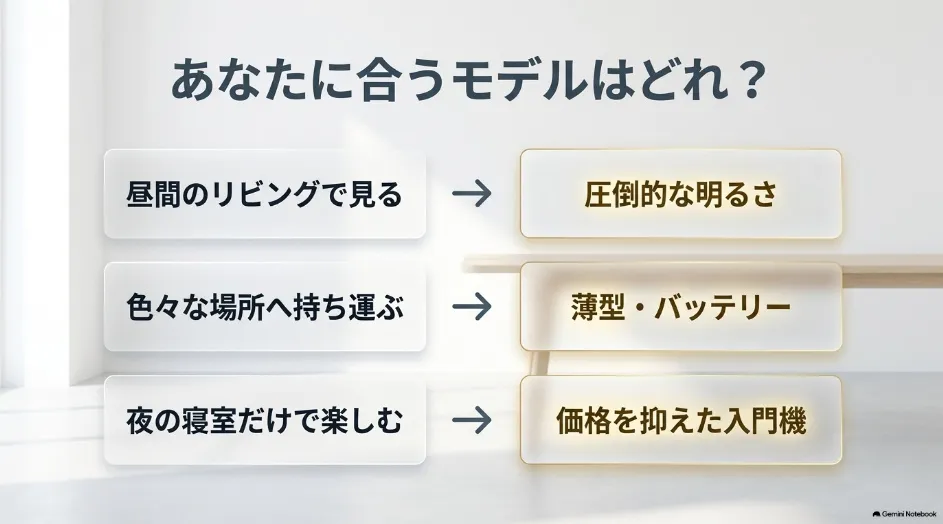 昼間のリビング、持ち運び、夜の寝室という用途別にDangbeiのモデル選びを整理したスライド