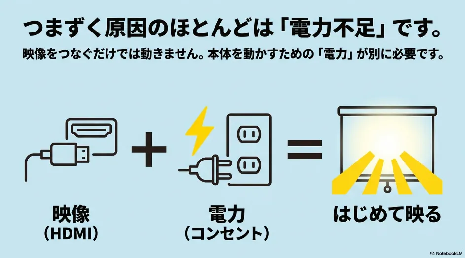 Fire TV Stickをプロジェクターで使うには、HDMI接続とコンセントからの給電が必要であることを示した図