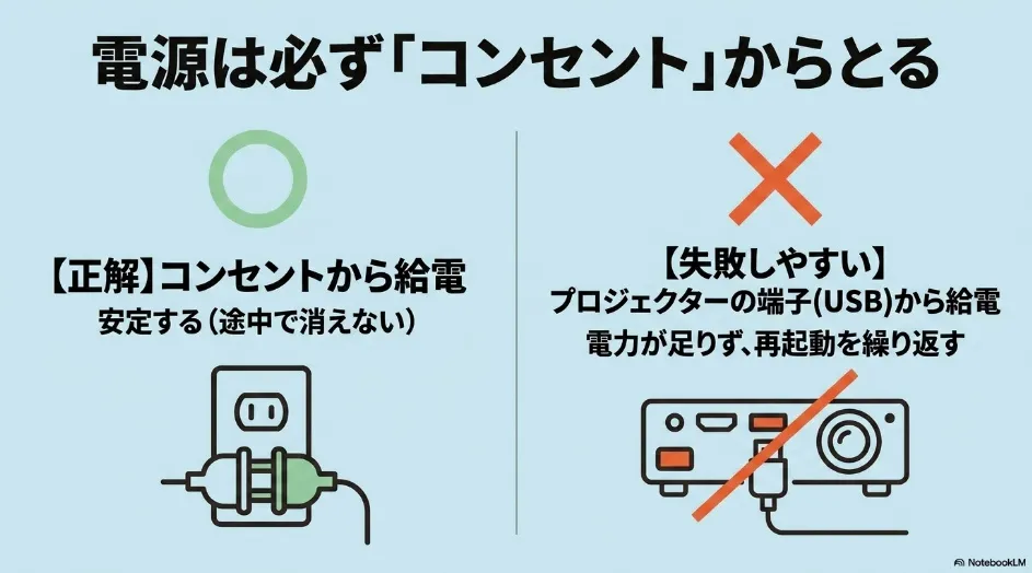 コンセントからの給電は安定し、プロジェクターのUSB端子からの給電は電力不足で再起動しやすいことを比較した図