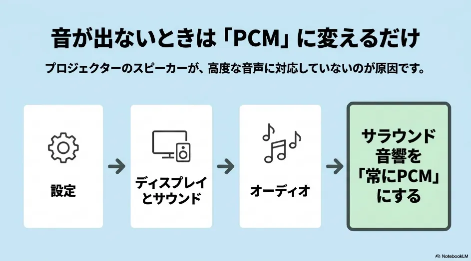 Fire TV Stickの設定からディスプレイとサウンド、オーディオを開き、サラウンド音響を常にPCMへ変更する手順