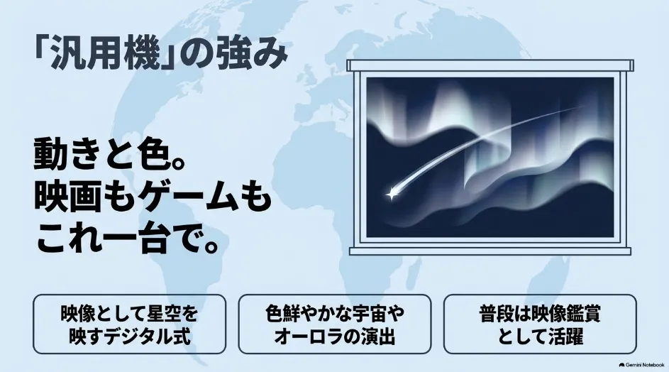 汎用プロジェクターは星空の動きや色を表現でき映画やゲームにも使える