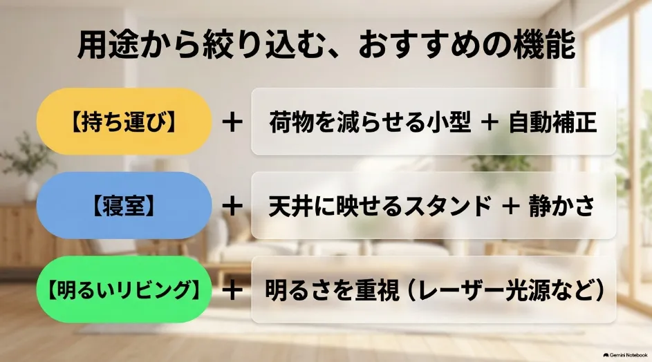 持ち運び・寝室・明るいリビングの用途別にプロジェクターで重視する機能を比較