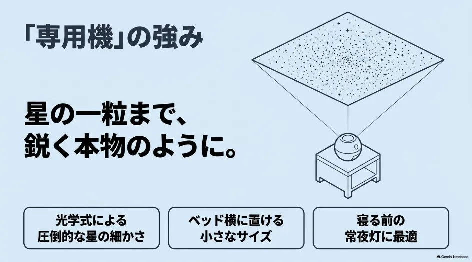 専用プラネタリウムは光学式で星を細かく映せてベッド横にも置きやすい