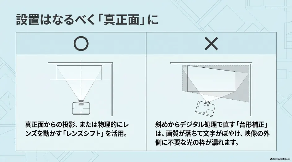 プロジェクターを真正面に設置する方法と斜めから台形補正する場合の違いを比較した図