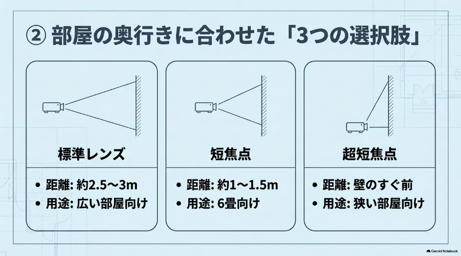 100インチ投影時の標準レンズ・短焦点・超短焦点プロジェクターの設置距離の違いを比較した図