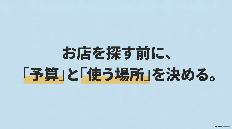 プロジェクターを買う店を探す前に予算と使う場所を決めることを示した図